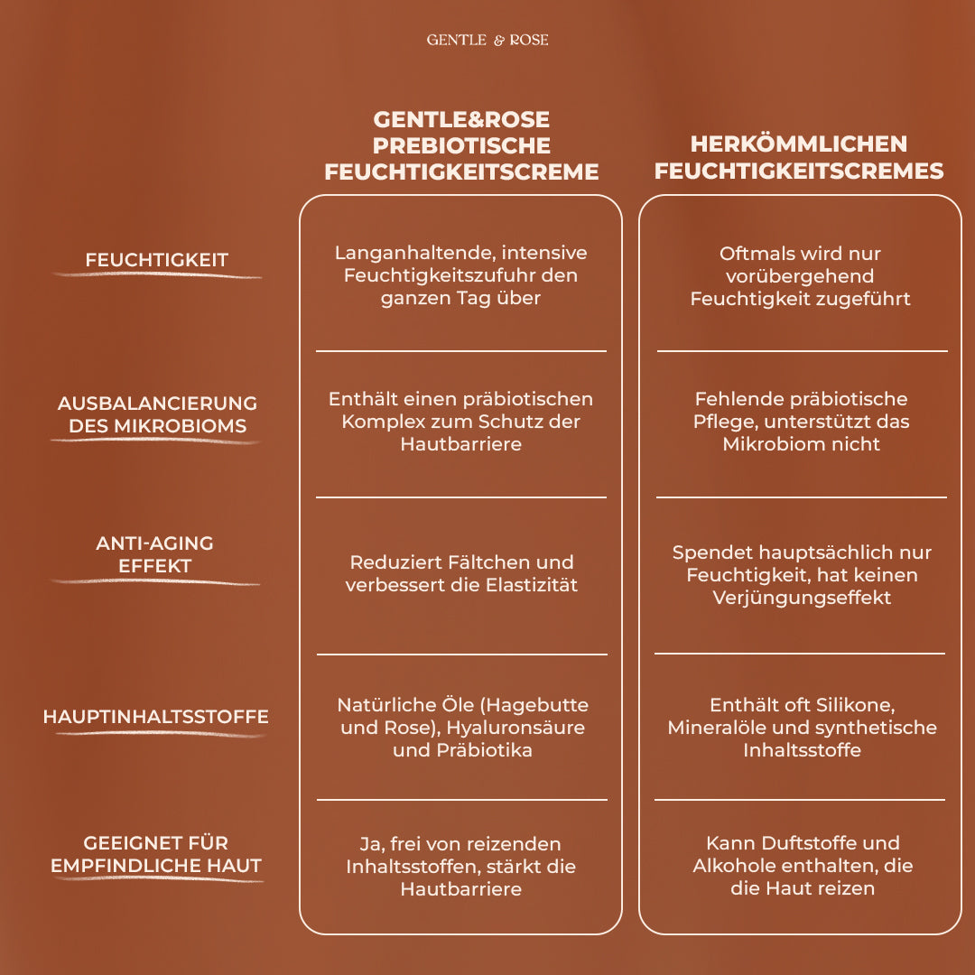 Präbiotische Feuchtigkeitscreme