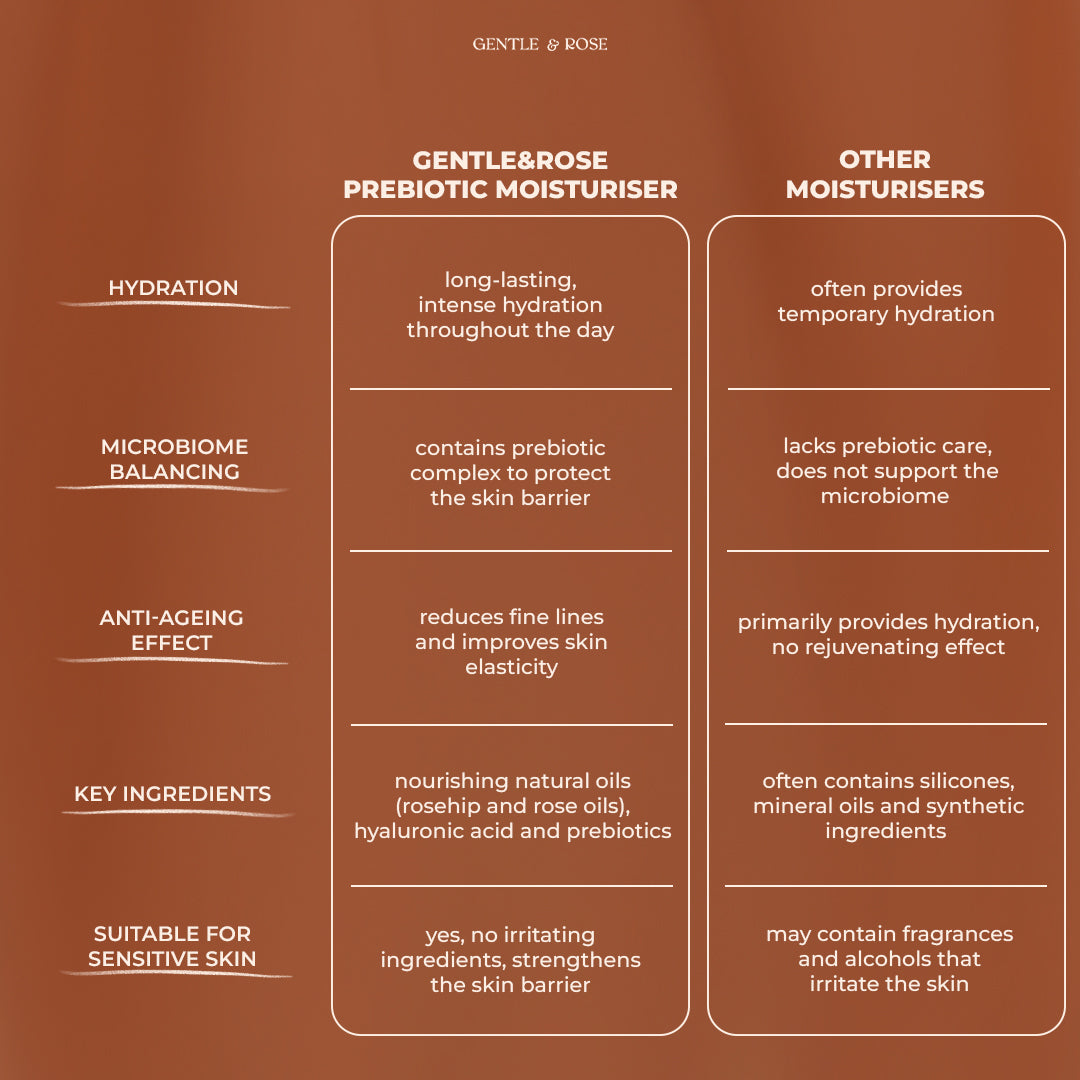 Prebiotic Moisturising Cream