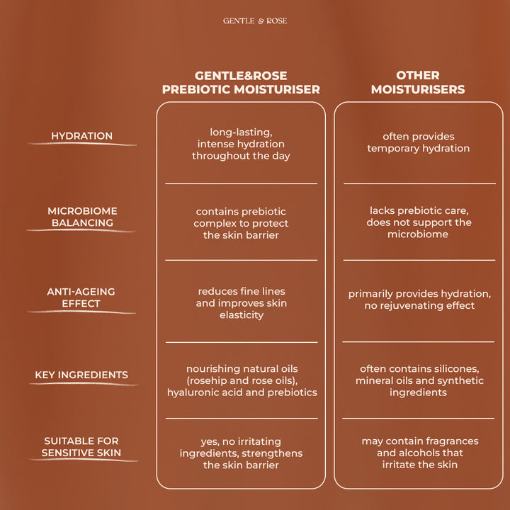 Prebiotic Moisturising Cream