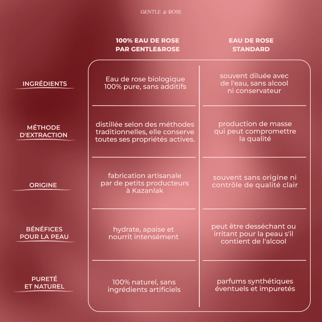 Eau de rose pure