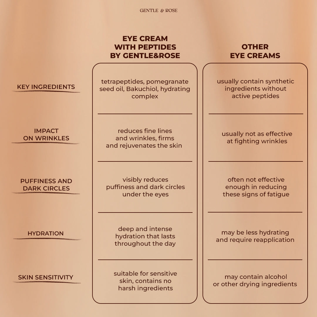 Crème peptidique pour les yeux Lift & Brighten