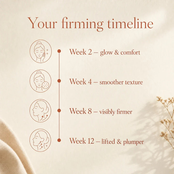 Your firming timeline: week 2 glow, week 4 smoother texture, week 8 visibly firmer, week 12 lifted and plumper